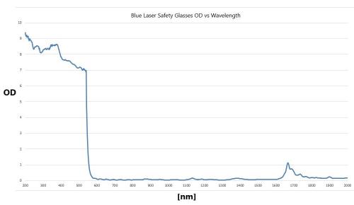 Laser Suojalasit - CE-hyväksytyt - OD 7+ luokitus aallonpituuksille 190-540 nm