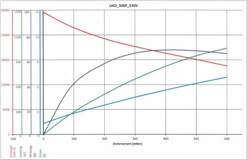Optio koneen yhteydessä: Suhner UAD 30-RF jyrsinmoottori 1050 W - 3500-30000 rpm - kaulus 43 mm - sarja