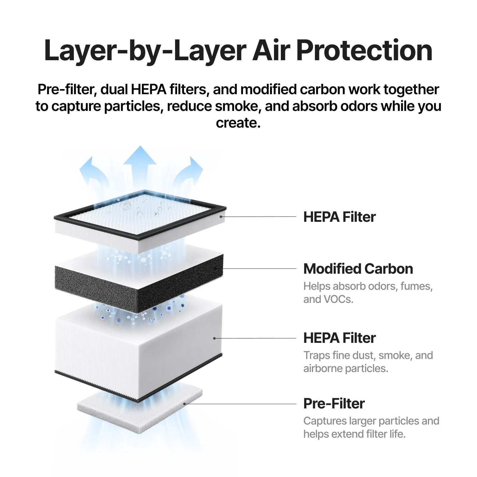 xTool - Vaihtosuodatinsarja F2 Air Purifier Go -puhdistimeen
